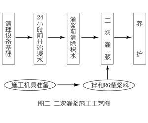 镇安灌浆料施工工艺—文字完整版